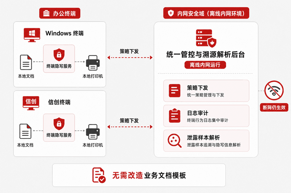 办公终端全域隐写溯源解决方案