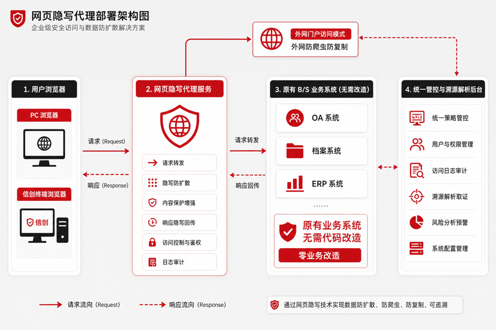 业务系统网页隐写溯源解决方案