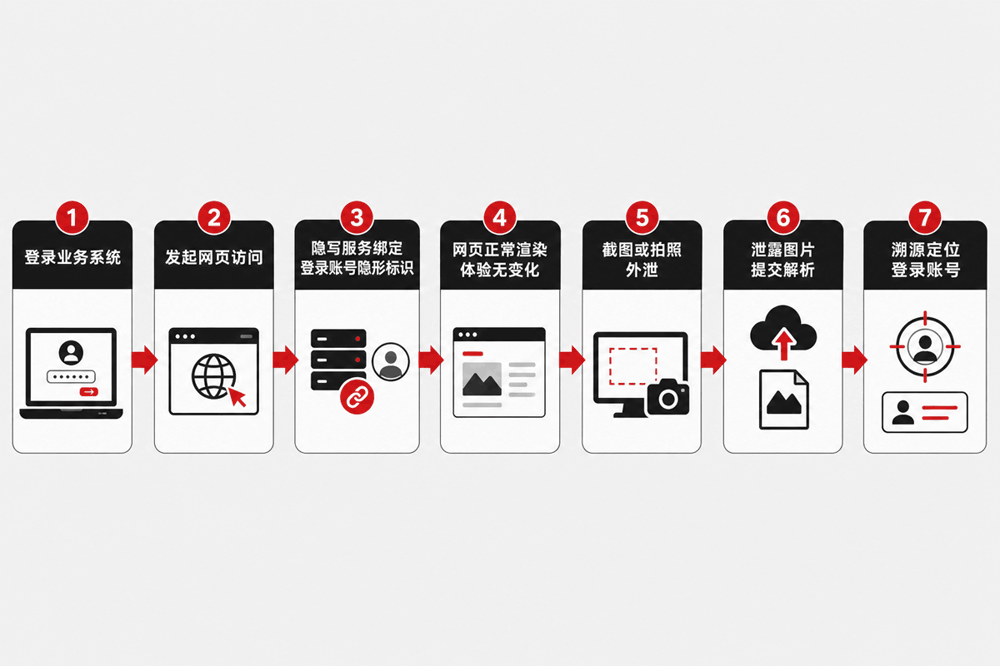 网页访问溯源业务流程