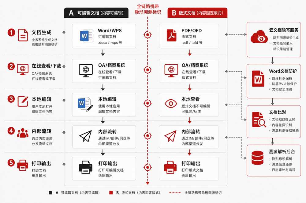 文档流转全链路隐写安全解决方案