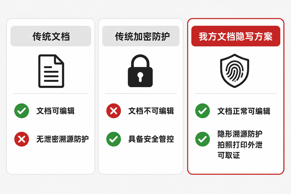可编辑文档安全能力对比