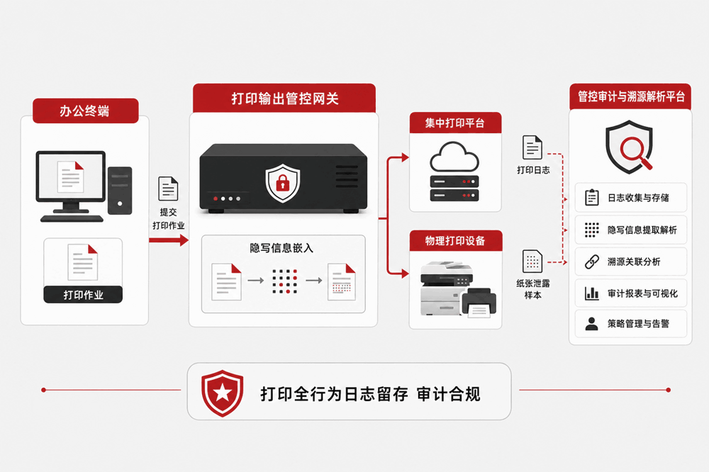 纸质文件输出溯源管控解决方案