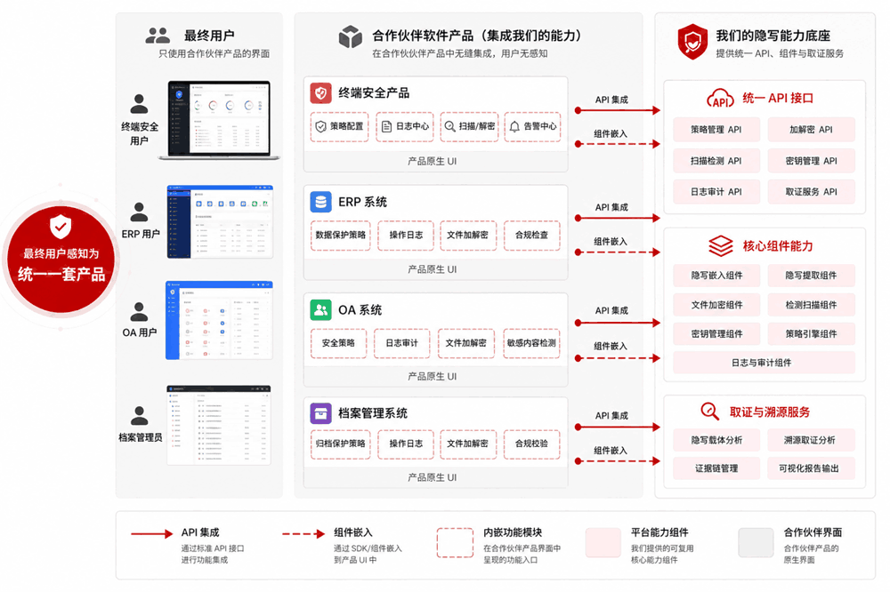 软件厂商集成赋能解决方案