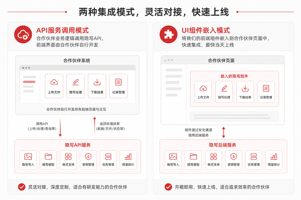 两种集成合作模式